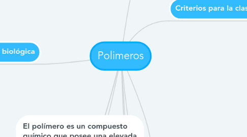 Mind Map: Polimeros