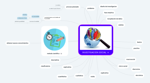 Mind Map: INVESTIGACIÓN SOCIAL