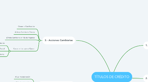Mind Map: TÍTULOS DE CRÉDITO