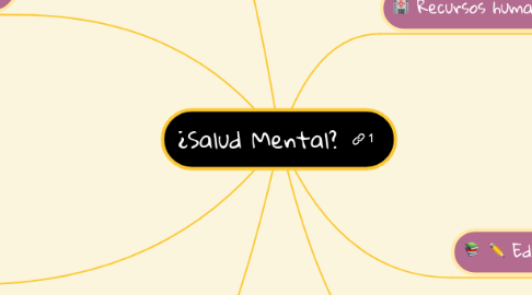 Mind Map: ¿Salud Mental?