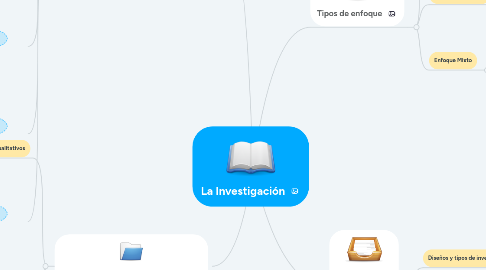 Mind Map: La Investigación