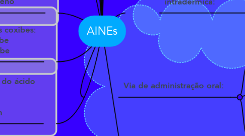 Mind Map: AINEs