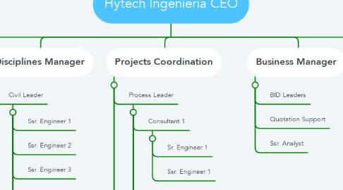 Mind Map: Hytech Ingeniería CEO