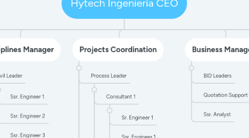 Mind Map: Hytech Ingeniería CEO