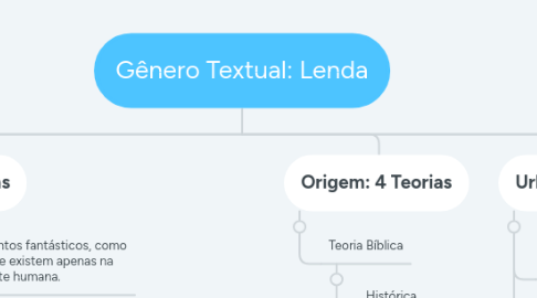Mind Map: Gênero Textual: Lenda