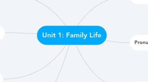 Mind Map: Unit 1: Family Life