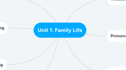 Mind Map: Unit 1: Family Life