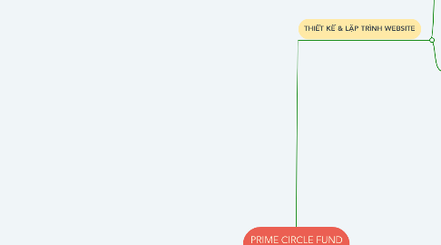 Mind Map: PRIME CIRCLE FUND WEBSITE SYSTEM