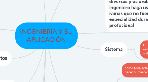 Mind Map: INGENIERÍA Y SU APLICACIÓN