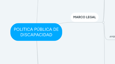 Mind Map: POLITICA PÚBLICA DE DISCAPACIDAD