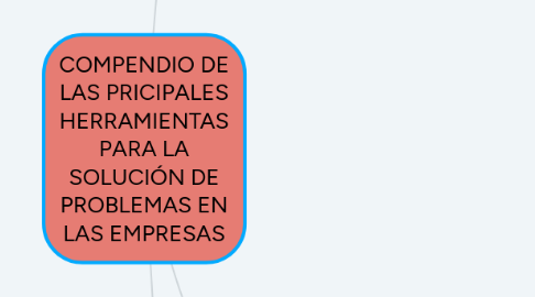 Mind Map: COMPENDIO DE LAS PRICIPALES HERRAMIENTAS PARA LA SOLUCIÓN DE PROBLEMAS EN LAS EMPRESAS