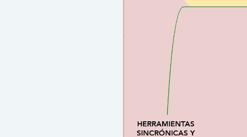 Mind Map: HERRAMIENTAS SINCRÓNICAS Y ASINCRÓNICAS