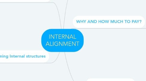 Mind Map: INTERNAL ALIGNMENT