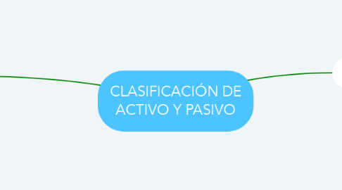 Mind Map: CLASIFICACIÓN DE ACTIVO Y PASIVO