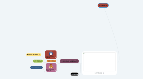 Mind Map: PLUSVALIA