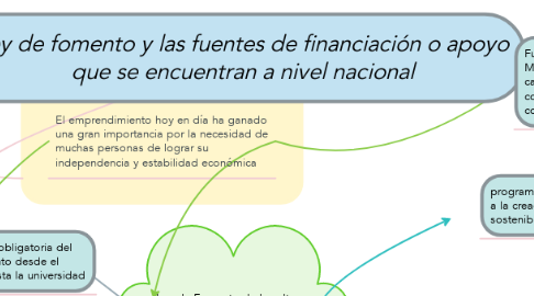 Mind Map: Ley de fomento y las fuentes de financiación o apoyo que se encuentran a nivel nacional