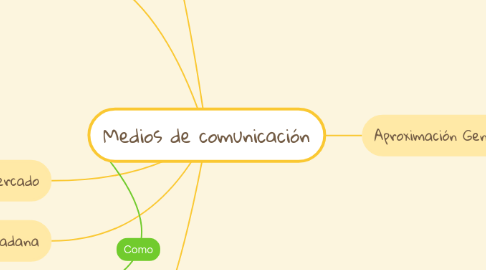 Mind Map: Medios de comunicación