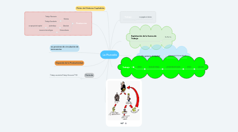 Mind Map: La Plusvalía