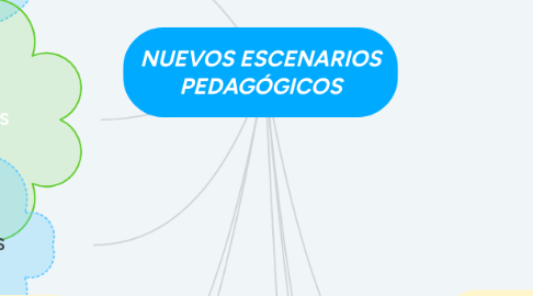 Mind Map: NUEVOS ESCENARIOS PEDAGÓGICOS