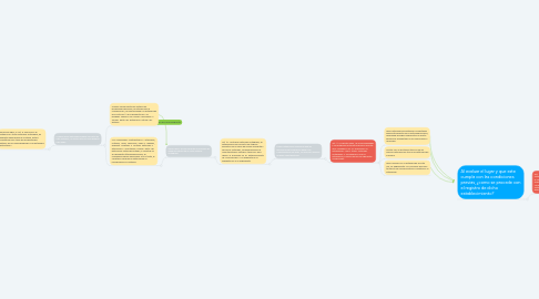 Mind Map: Actividad Formacion Transversal Bryan Steven Joya Bernal y Jerry Aldair Gomez Perez