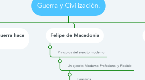 Mind Map: Guerra y Civilización.