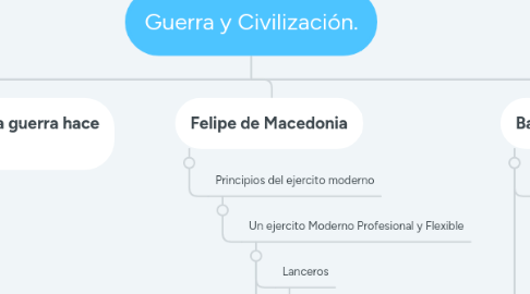 Mind Map: Guerra y Civilización.