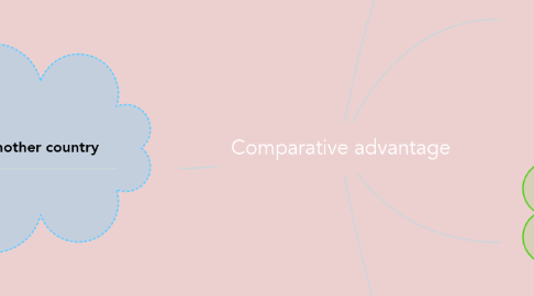 Mind Map: Comparative advantage