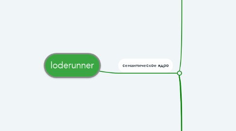 Mind Map: loderunner