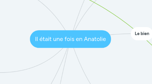 Mind Map: Il était une fois en Anatolie