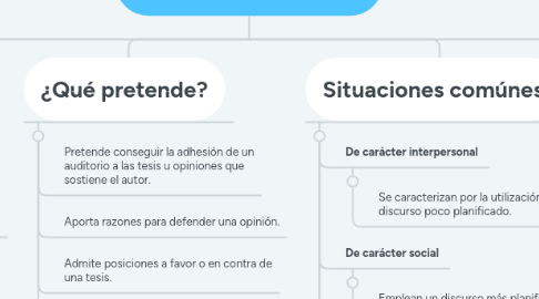 Mind Map: LA ARGUMENTACIÓN