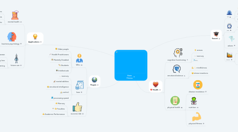 Mind Map: Brain Fitness