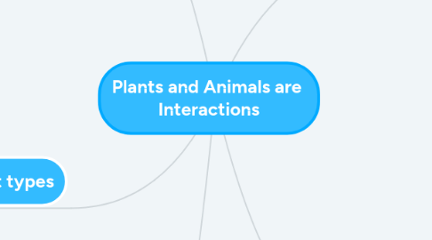 Mind Map: Plants and Animals are Interactions