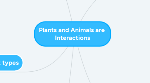 Mind Map: Plants and Animals are  Interactions