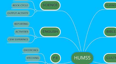 Mind Map: HUMSS