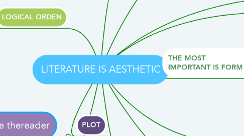 Mind Map: LITERATURE IS AESTHETIC