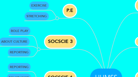 Mind Map: HUMSS