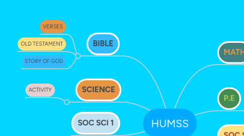 Mind Map: HUMSS