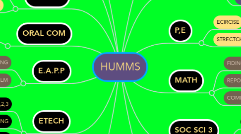 Mind Map: HUMMS