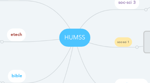 Mind Map: HUMSS