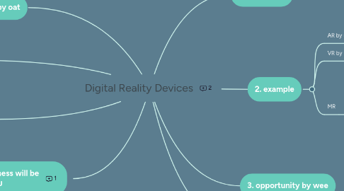 Mind Map: Digital Reality Devices