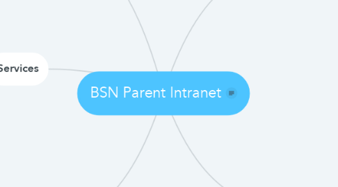 Mind Map: BSN Parent Intranet
