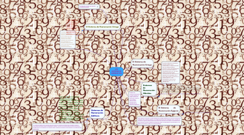 Mind Map: LOS SISTEMAS DE NUMERACION