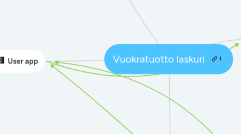 Mind Map: Vuokratuotto laskuri