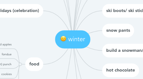 Mind Map: winter