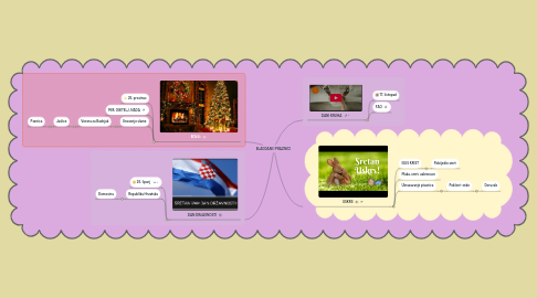 Mind Map: BLAGDANI