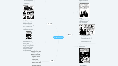 Mind Map: SOCIAL HIERARCHY