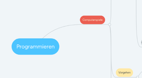 Mind Map: Programmieren