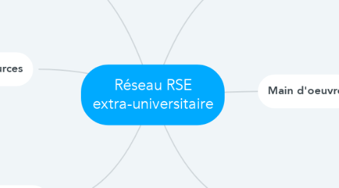 Mind Map: Réseau RSE extra-universitaire
