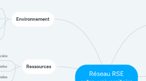 Mind Map: Réseau RSE extra-universitaire