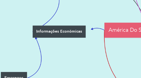 Mind Map: América Do Sul